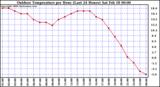 Milwaukee Weather Outdoor Temperature per Hour (Last 24 Hours)