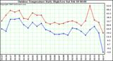 Milwaukee Weather Outdoor Temperature Daily High/Low