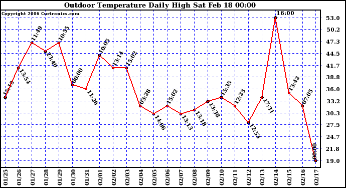 Milwaukee Weather Outdoor Temperature Daily High