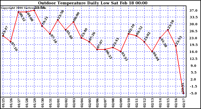 Milwaukee Weather Outdoor Temperature Daily Low