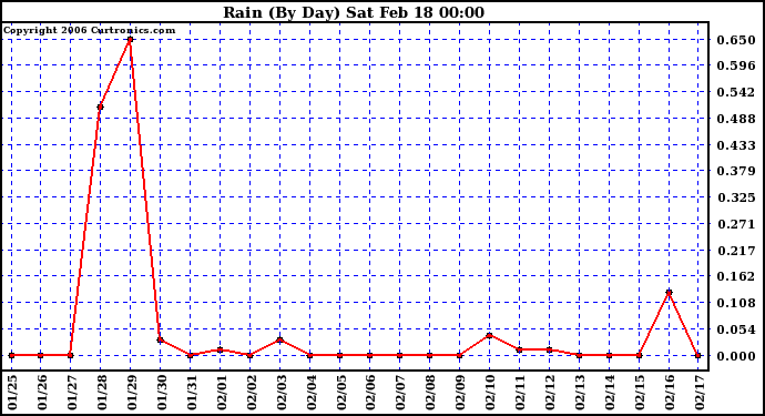 Milwaukee Weather Rain (By Day)