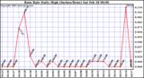 Milwaukee Weather Rain Rate Daily High (Inches/Hour)