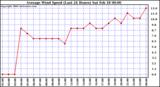 Milwaukee Weather Average Wind Speed (Last 24 Hours)