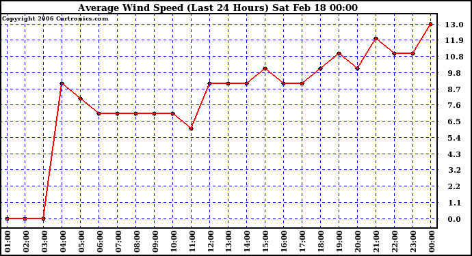 Milwaukee Weather Average Wind Speed (Last 24 Hours)