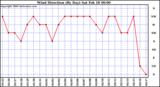 Milwaukee Weather Wind Direction (By Day)