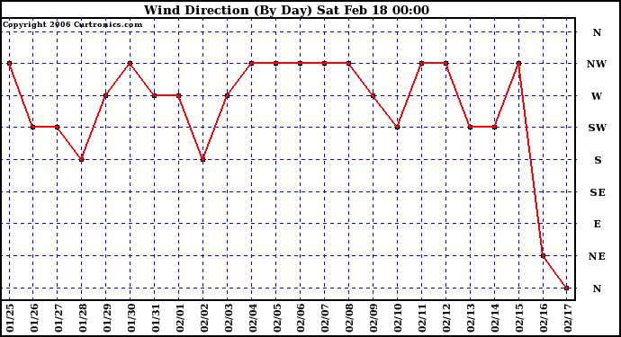 Milwaukee Weather Wind Direction (By Day)