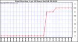 Milwaukee Weather Wind Direction (Last 24 Hours)