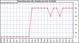 Milwaukee Weather Wind Direction (By Month)