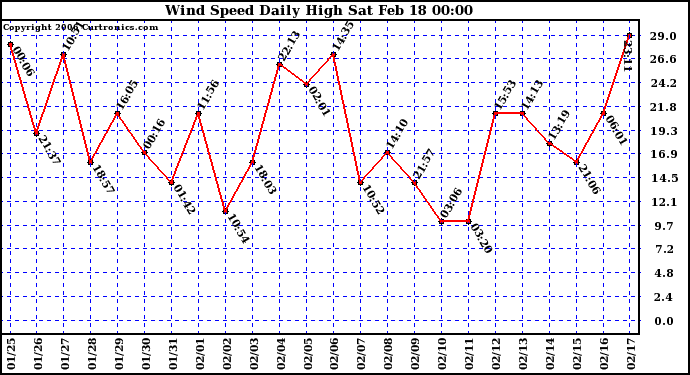 Milwaukee Weather Wind Speed Daily High