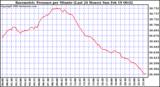 Milwaukee Weather Barometric Pressure per Minute (Last 24 Hours)