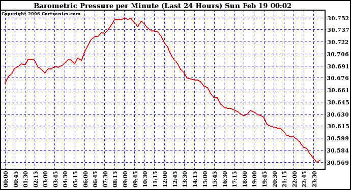 Milwaukee Weather Barometric Pressure per Minute (Last 24 Hours)