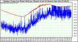 Milwaukee Weather Outdoor Temp (vs) Wind Chill per Minute (Last 24 Hours)