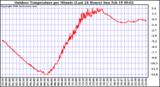 Milwaukee Weather Outdoor Temperature per Minute (Last 24 Hours)