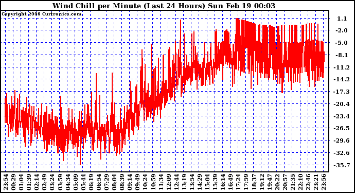 Milwaukee Weather Wind Chill per Minute (Last 24 Hours)