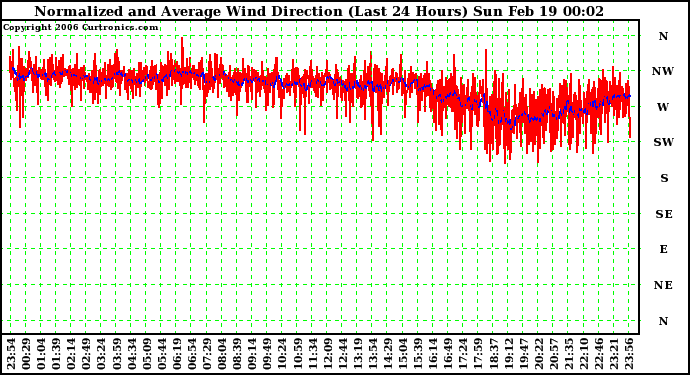 Milwaukee Weather Normalized and Average Wind Direction (Last 24 Hours)