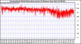 Milwaukee Weather Normalized Wind Direction (Last 24 Hours)