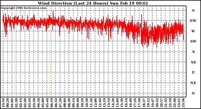 Milwaukee Weather Wind Direction (Last 24 Hours)