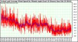 Milwaukee Weather Actual and Average Wind Speed by Minute mph (Last 24 Hours)