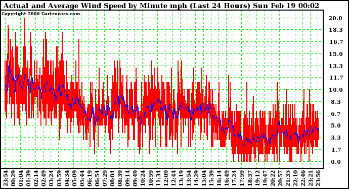 Milwaukee Weather Actual and Average Wind Speed by Minute mph (Last 24 Hours)