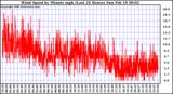 Milwaukee Weather Wind Speed by Minute mph (Last 24 Hours)