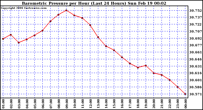 Milwaukee Weather Barometric Pressure per Hour (Last 24 Hours)