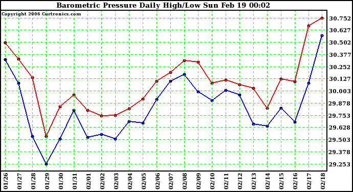 Milwaukee Weather Barometric Pressure Daily High/Low