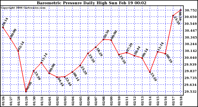 Milwaukee Weather Barometric Pressure Daily High