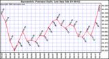 Milwaukee Weather Barometric Pressure Daily Low