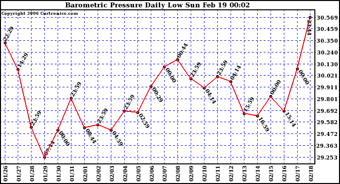 Milwaukee Weather Barometric Pressure Daily Low