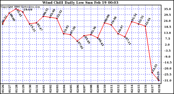 Milwaukee Weather Wind Chill Daily Low