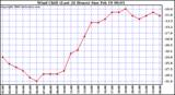 Milwaukee Weather Wind Chill (Last 24 Hours)