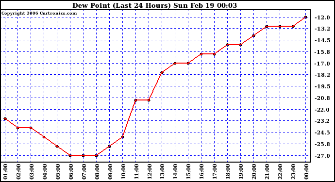 Milwaukee Weather Dew Point (Last 24 Hours)