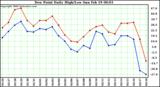 Milwaukee Weather Dew Point Daily High/Low