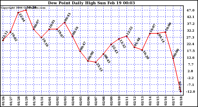 Milwaukee Weather Dew Point Daily High