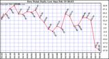 Milwaukee Weather Dew Point Daily Low