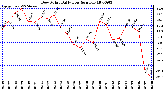 Milwaukee Weather Dew Point Daily Low