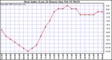 Milwaukee Weather Heat Index (Last 24 Hours)