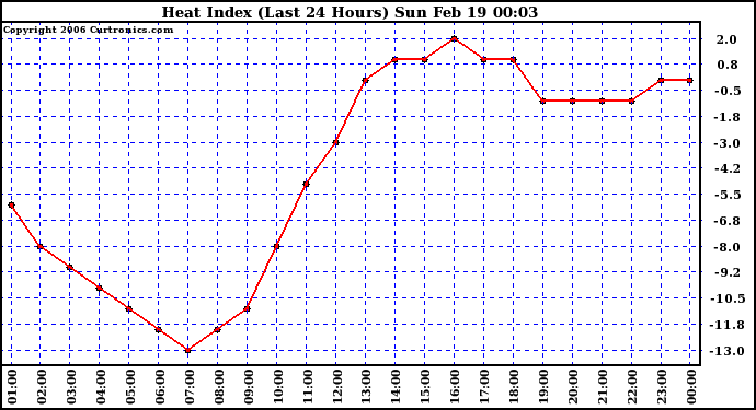 Milwaukee Weather Heat Index (Last 24 Hours)