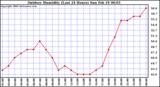 Milwaukee Weather Outdoor Humidity (Last 24 Hours)