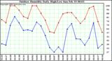 Milwaukee Weather Outdoor Humidity Daily High/Low