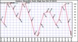 Milwaukee Weather Outdoor Humidity Daily High