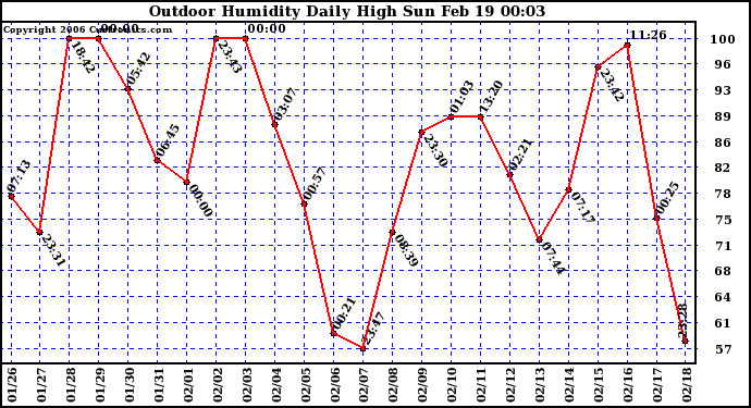 Milwaukee Weather Outdoor Humidity Daily High