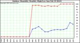 Milwaukee Weather Outdoor Humidity Monthly High/Low