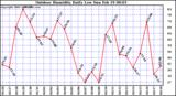 Milwaukee Weather Outdoor Humidity Daily Low