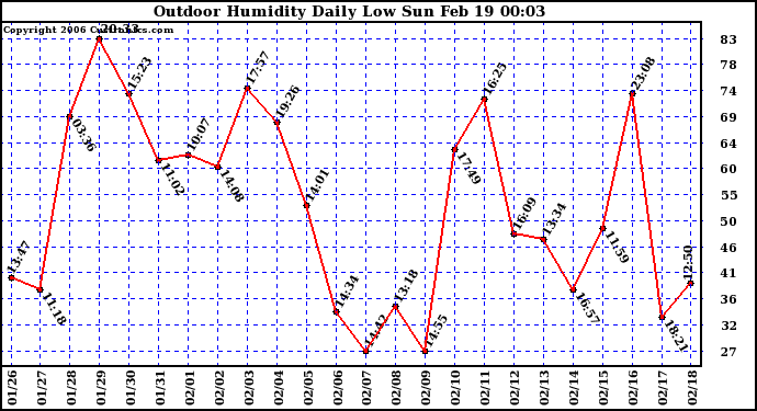 Milwaukee Weather Outdoor Humidity Daily Low