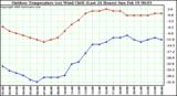 Milwaukee Weather Outdoor Temperature (vs) Wind Chill (Last 24 Hours)