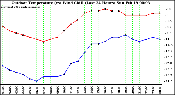 Milwaukee Weather Outdoor Temperature (vs) Wind Chill (Last 24 Hours)