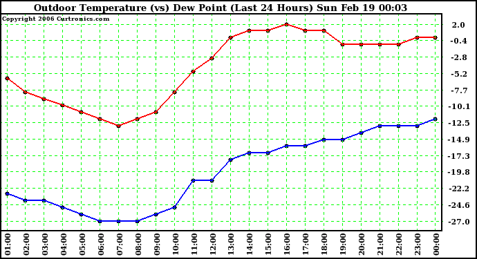 Milwaukee Weather Outdoor Temperature (vs) Dew Point (Last 24 Hours)