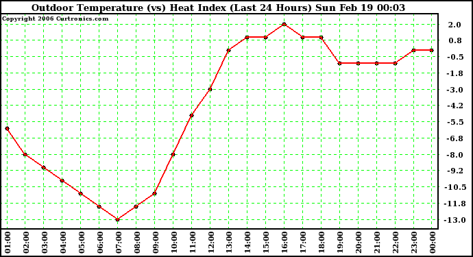 Milwaukee Weather Outdoor Temperature (vs) Heat Index (Last 24 Hours)