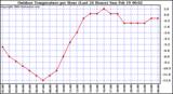 Milwaukee Weather Outdoor Temperature per Hour (Last 24 Hours)